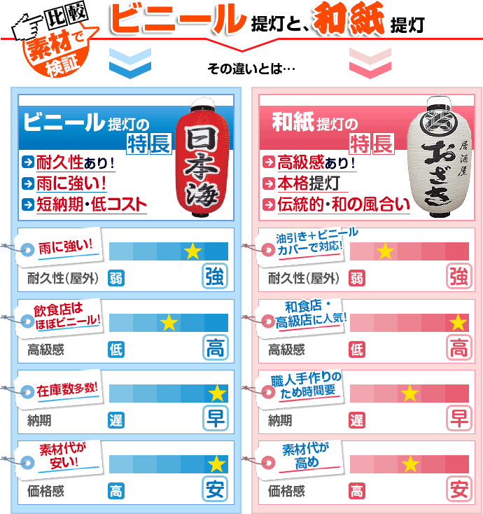 ビニール提灯と和紙提灯の違い